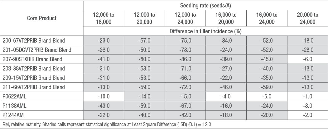Table 1. Difference in tiller incidence according to seeding rate and product selection at the Bayer Water Utilization Learning Center, Gothenburg, NE (2021).  LSD (least significant difference) calculated as part of a larger trial containing 20 corn products.  